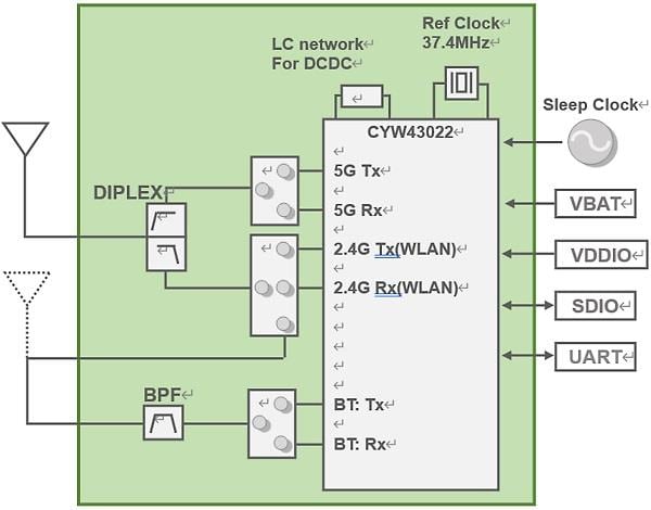 Block Diagram - Murata Type 2GF W-LAN+BLUETOOTH® Combo Module